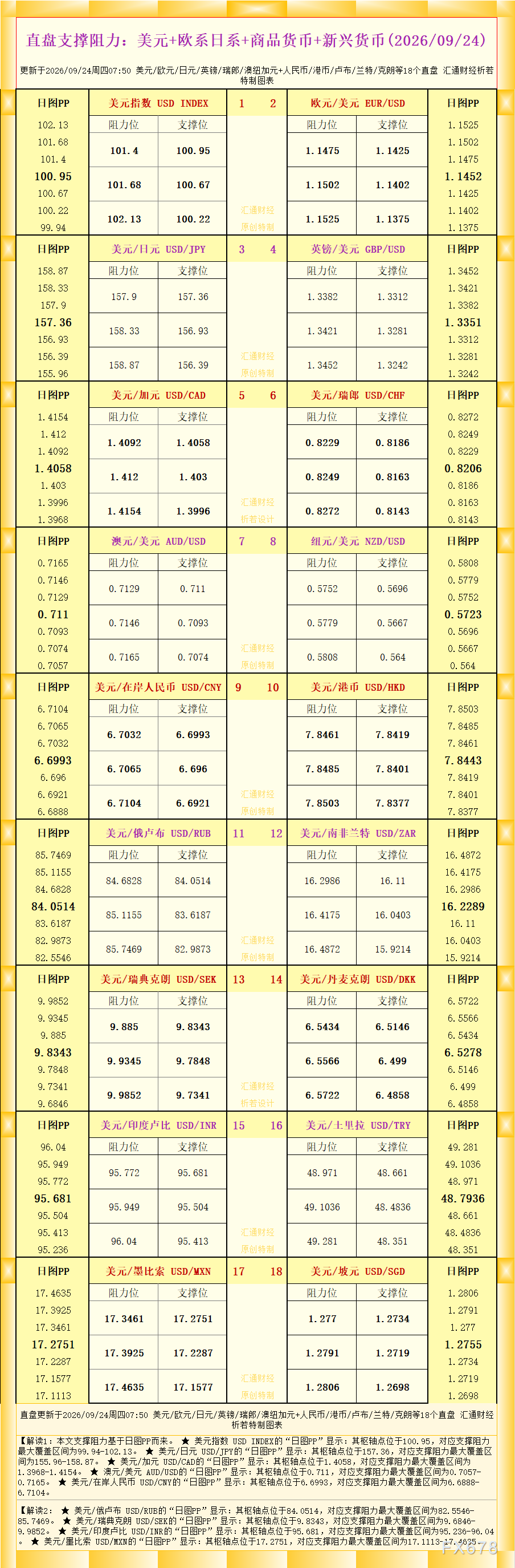 一张图看18个直盘外汇支撑阻力：美元+欧系日系+商品货币+新兴货币(2026年9月24日)