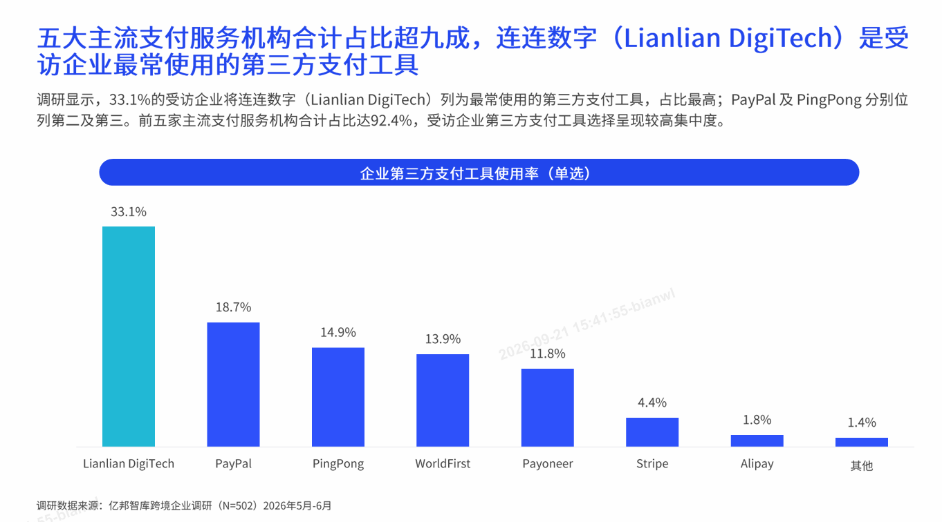 �ڰ�棺33.1%�ܷ���ҵ�ʹ���������֣�λ��֧�������̵�һ