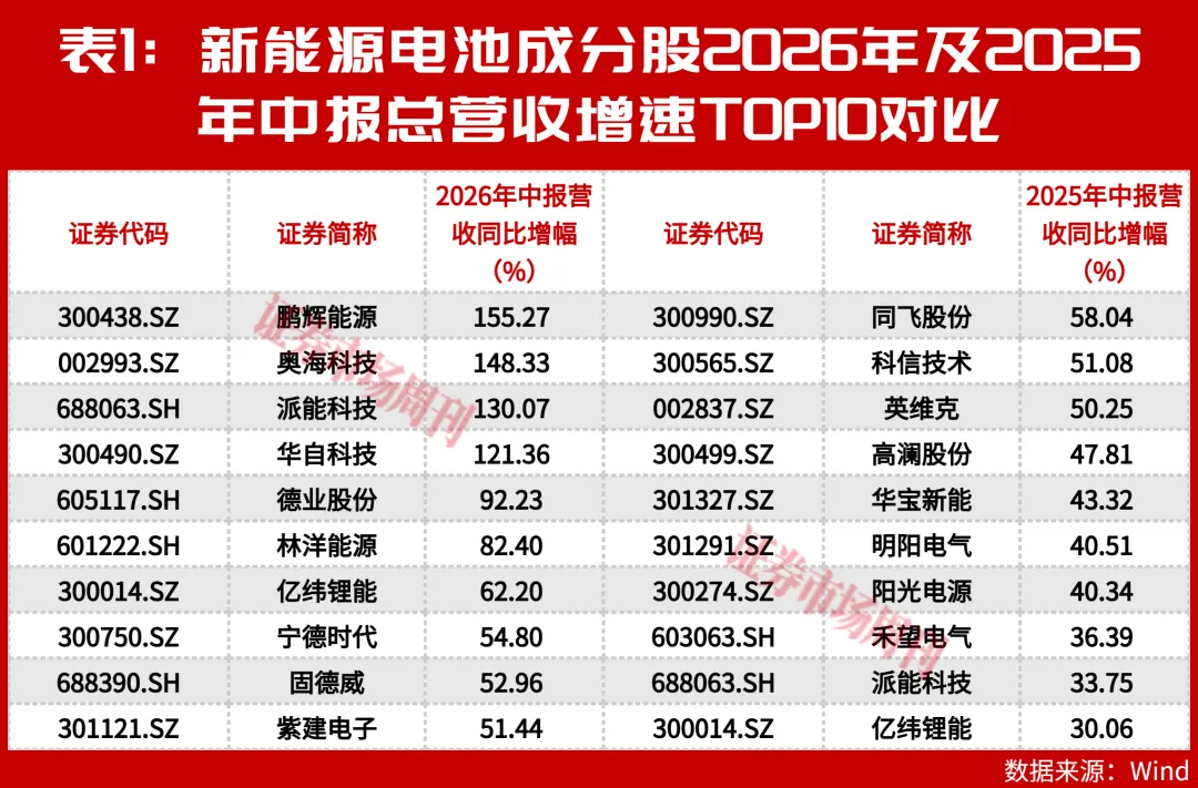 2年涨4倍，掘金新能源电池！