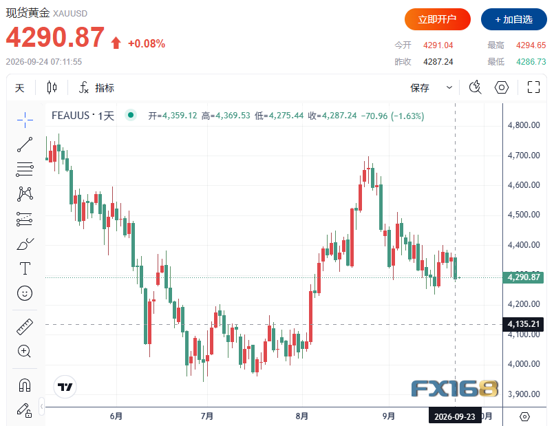 黄金收评：一组数据引发大跳水！黄金失守4300，白银暴跌近4%