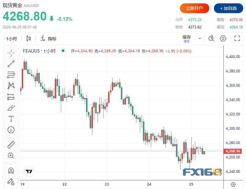 黄金收评：金价又被“高利率”压住！三大利空齐袭，跌破4252恐下看4160美元