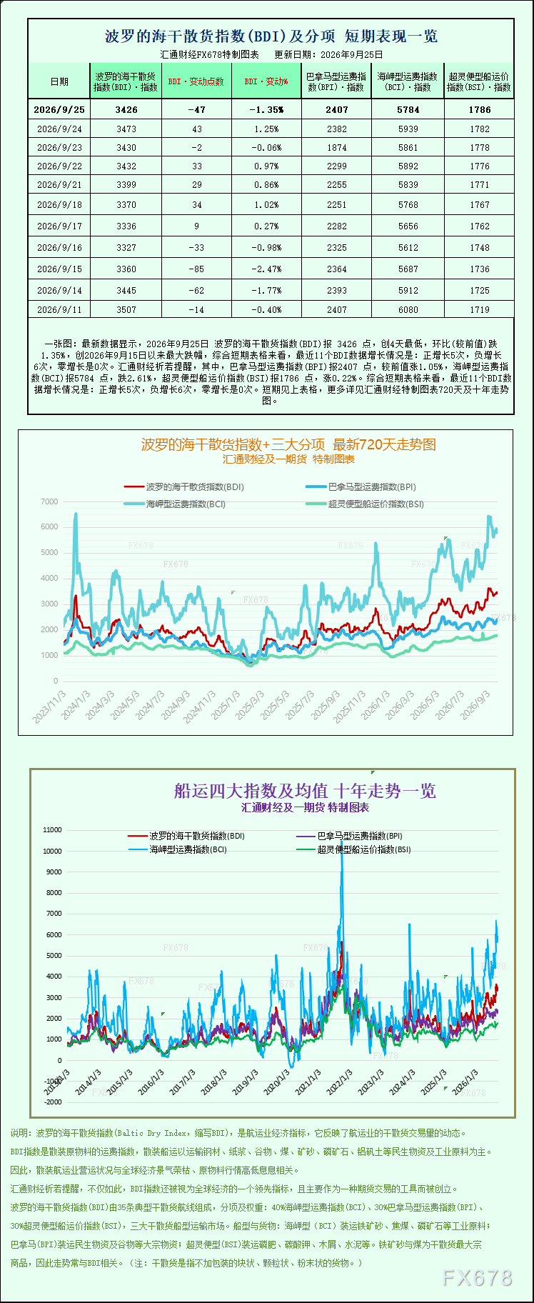 一张图：好望角型船运价拖累大盘 波罗的海指数日内回落但周线稳步收涨