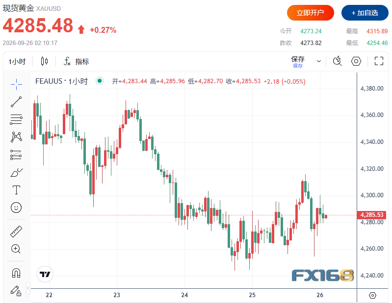 黄金再遭“通胀暴击”！美国一年期预期升至4.6%，金价急跌直逼4250美元