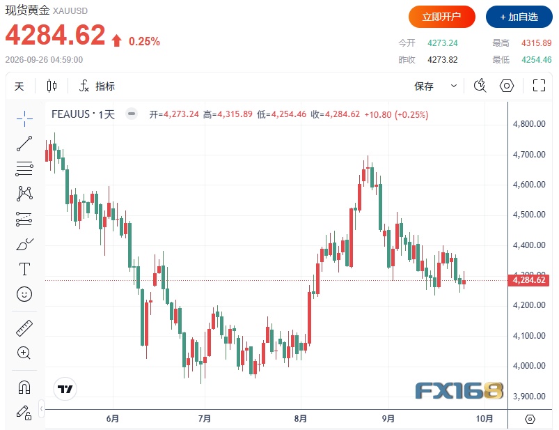 黄金收评：金价反弹仍被“5.2%美债”压住！加息概率逼近七成，下周两大数据定方向
