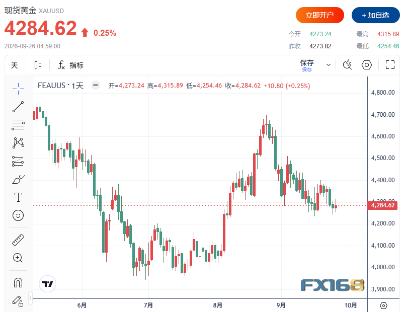 黄金周评：金价大跌超90美元！非农周强势来袭，4000美元成下一个目标？
