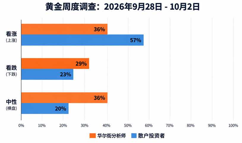 下周前瞻：华尔街多空彻底吵翻！黄金来到十字路口，下周这几项数据或引爆大行情