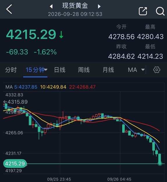究竟怎么回事！？黄金抛售潮突袭 金价亚盘暴跌近70美元