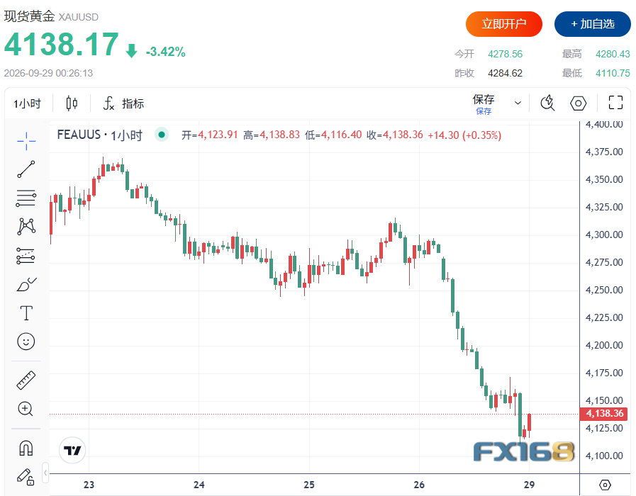 金银突遭猛烈抛售！金价狂泻超170美元、白银暴跌5.5%，发生了什么？