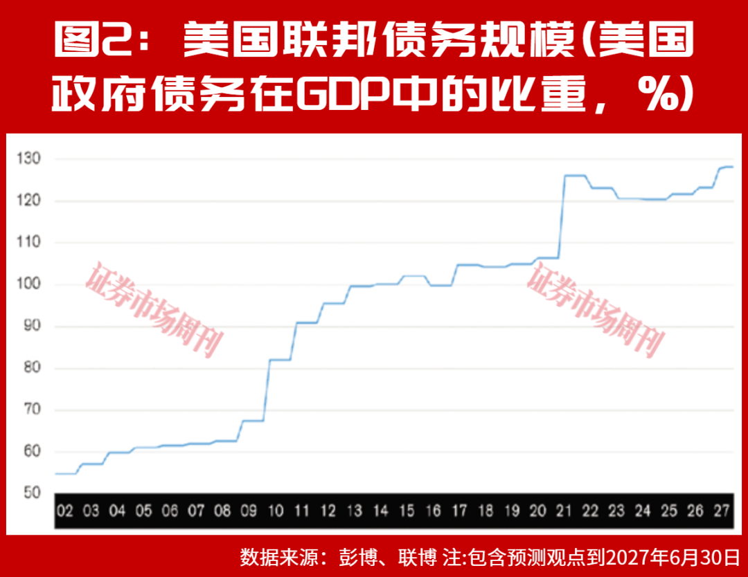 四大因素推动，美国国债收益率将维持高位