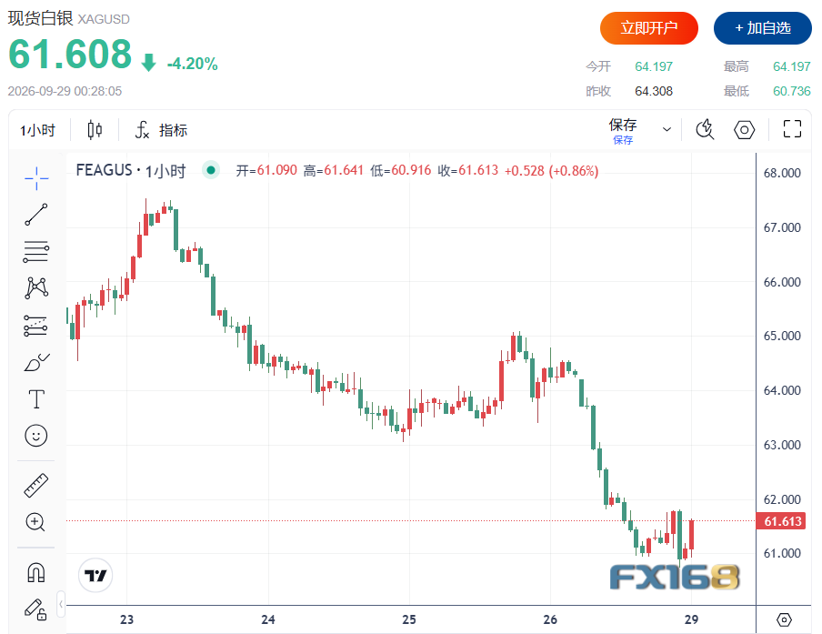 金银突遭猛烈抛售！金价狂泻超170美元、白银暴跌5.5%，发生了什么？