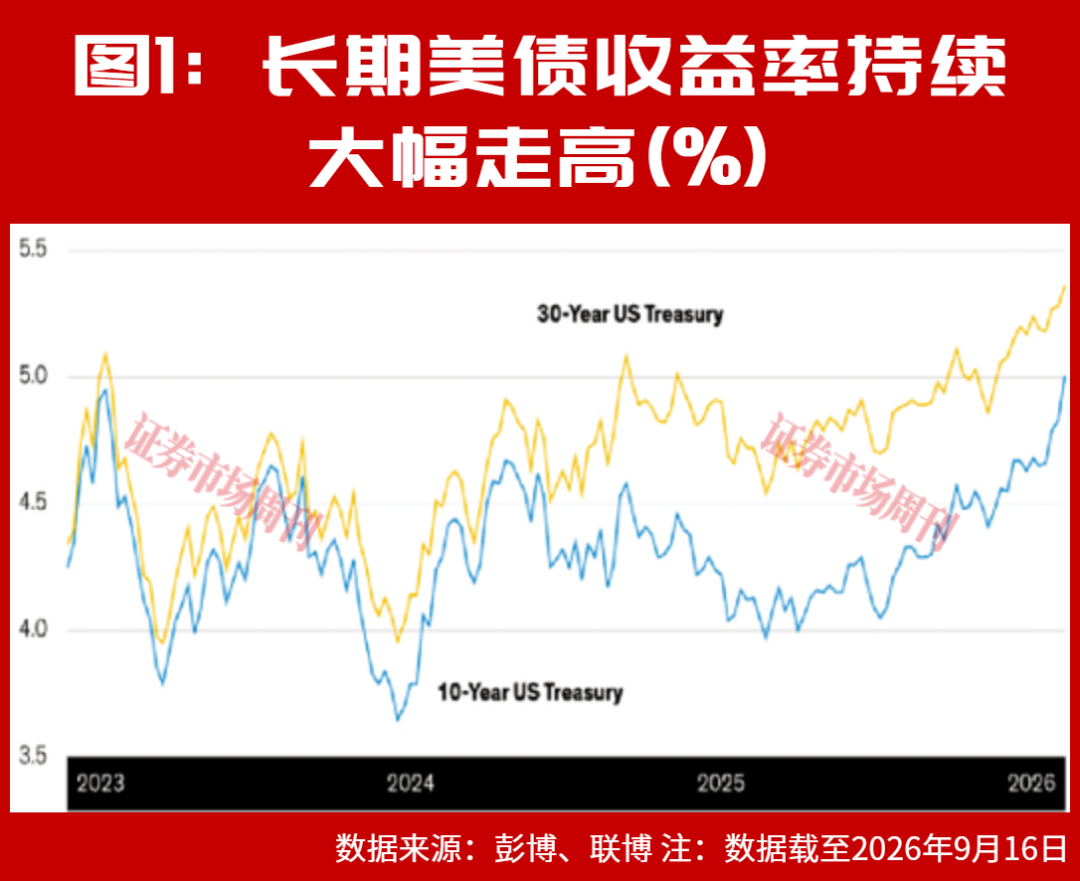 四大因素推动，美国国债收益率将维持高位