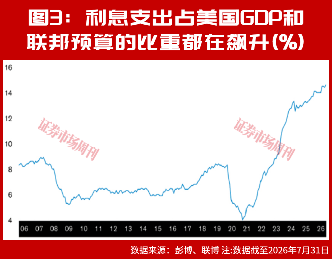 四大因素推动，美国国债收益率将维持高位