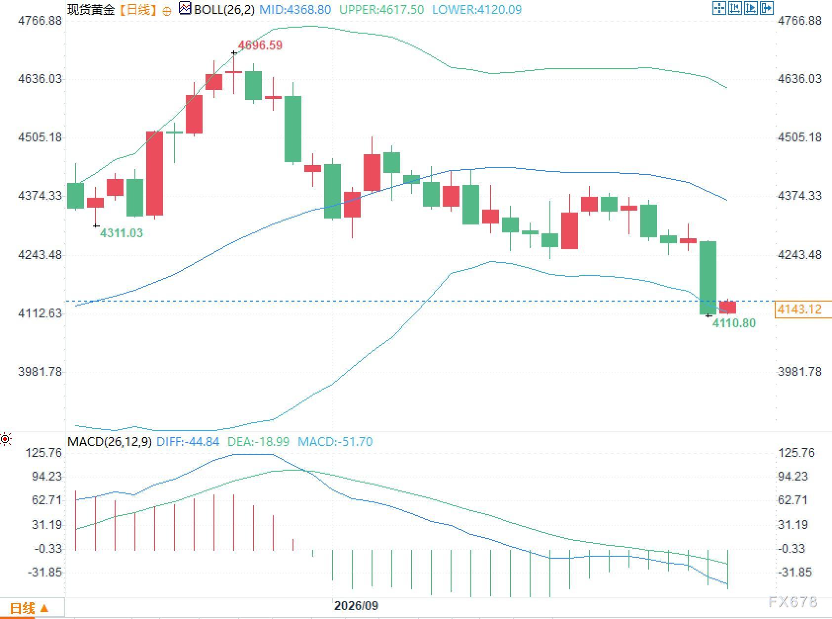 黄金跌3%之后，美伊答复日把溢价重新计算