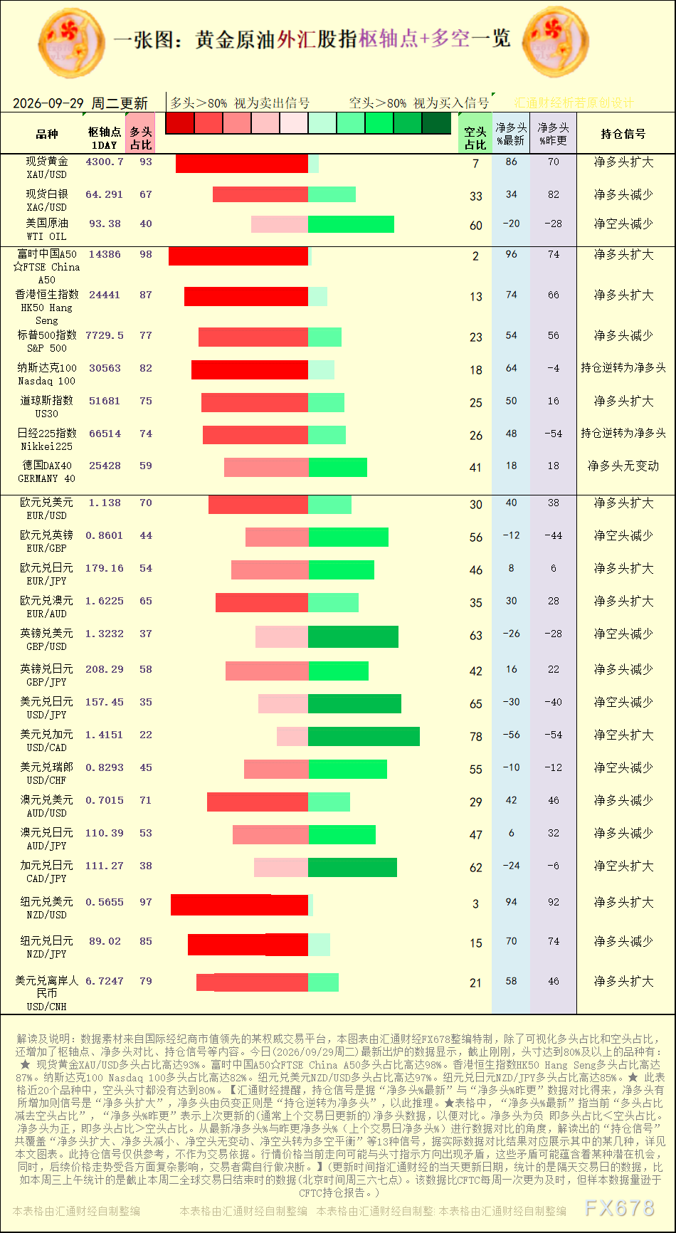 一张图：2026年9月29日黄金原油外汇股指“枢纽点+多空持仓信号”一览