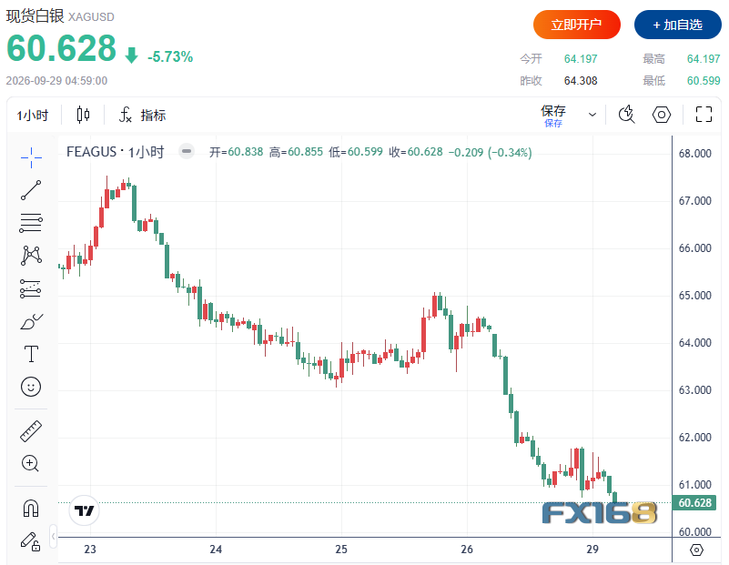 黄金收评：贵金属“黑色星期一”！黄金暴跌近170美元、白银重挫近6%，美联储加息预期升温