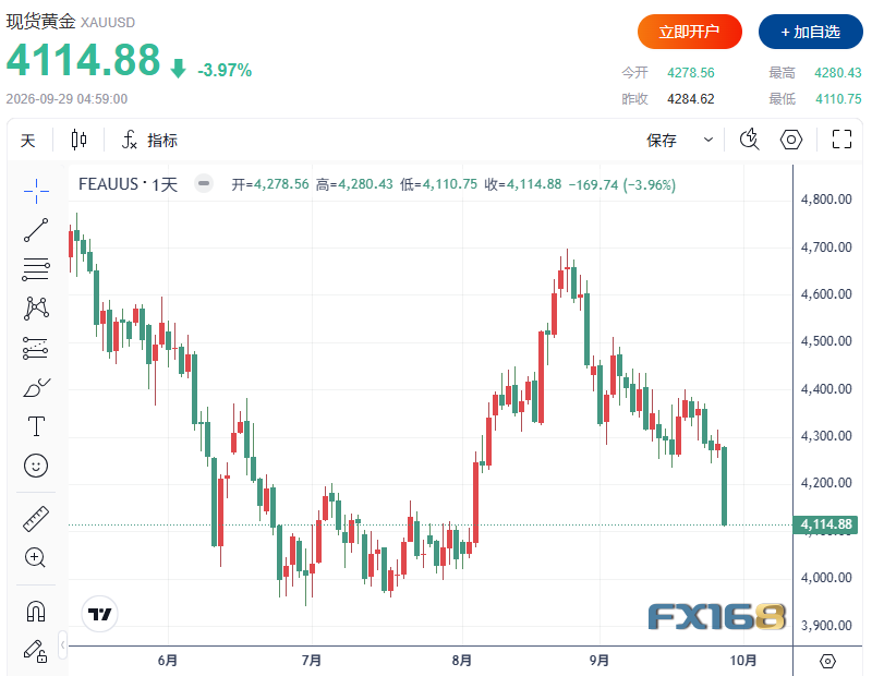 黄金收评：贵金属“黑色星期一”！黄金暴跌近170美元、白银重挫近6%，美联储加息预期升温