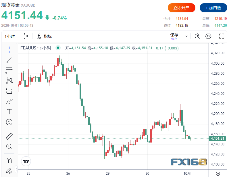 PCE突然降温引爆“过山车”行情！10月加息概率骤降，美元V型反弹、黄金高台跳水，美股原油走高