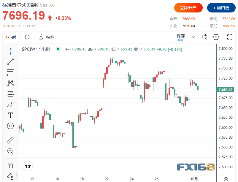 PCE突然降温引爆“过山车”行情！10月加息概率骤降，美元V型反弹、黄金高台跳水，美股原油走高