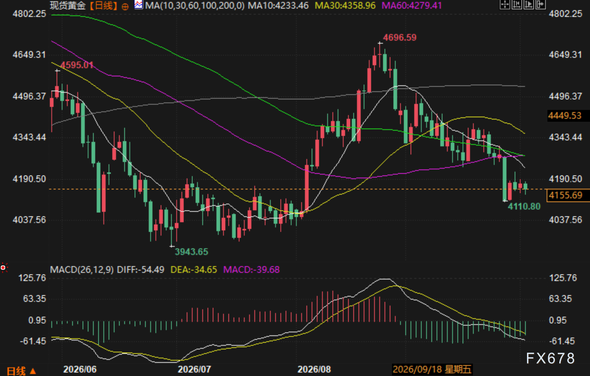 黄金遭抛售后是买点还是陷阱？机构：短期反弹，长期看空