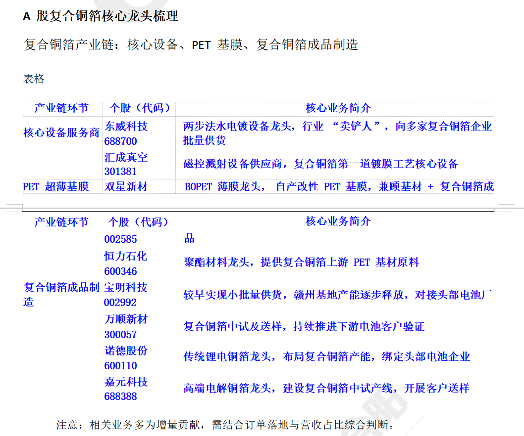 成都汇阳投资解读复合铜箔：产业化由验证迈向批量落地(图3)