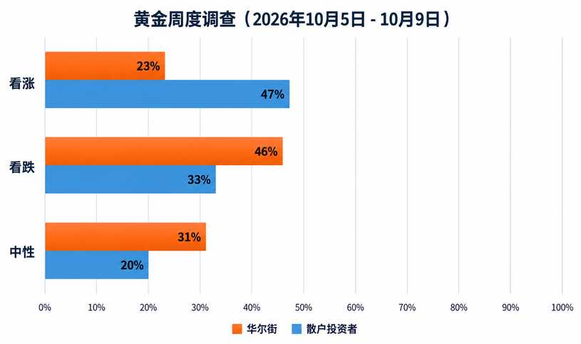 金市前瞻：黄金来到十字路口！4200久攻不下，下周这几件大事或定方向
