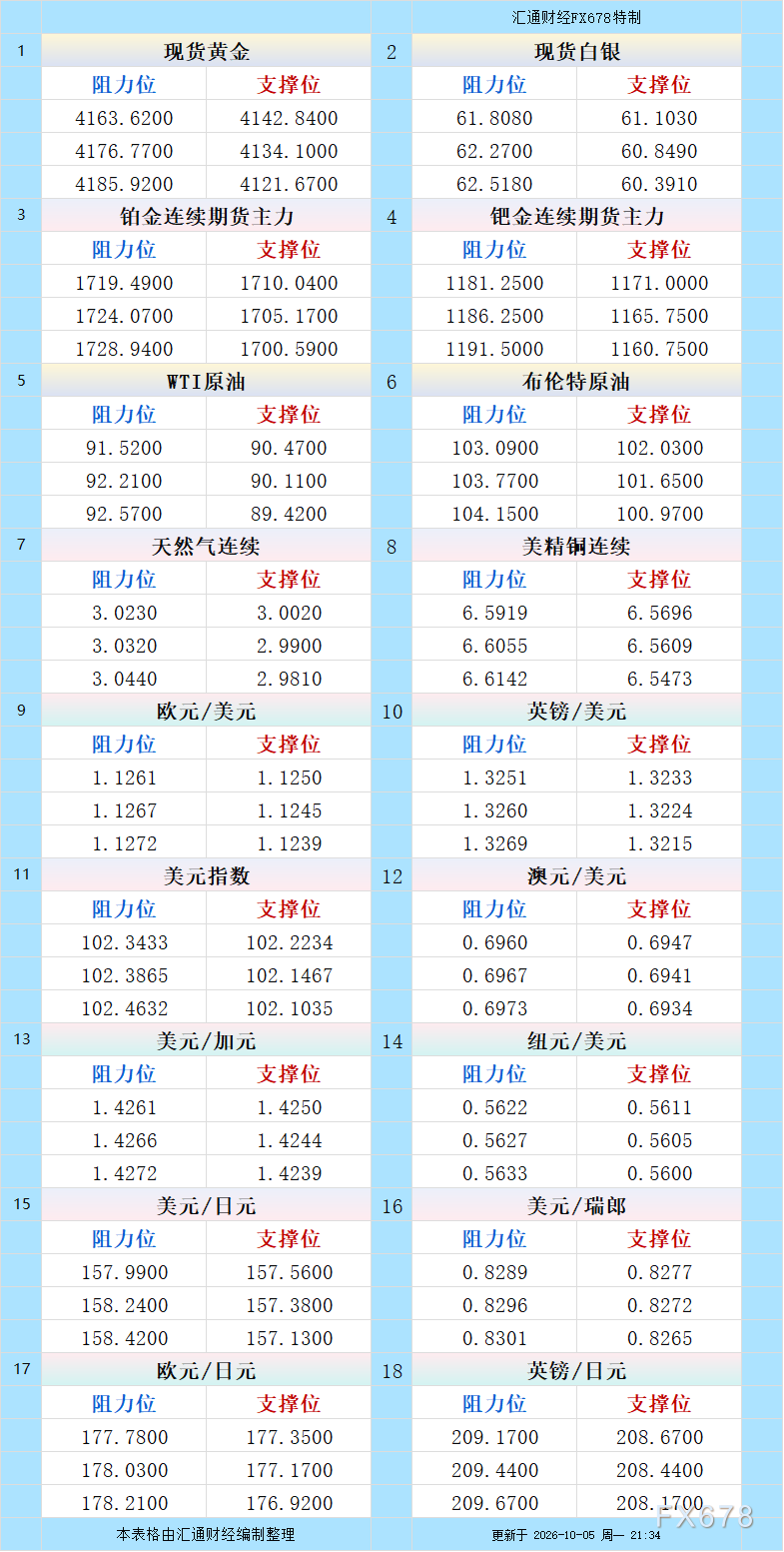 10月5日美市更新支撑阻力：18品种支撑阻力(金银铂钯原油天然气铜及十大货币对)