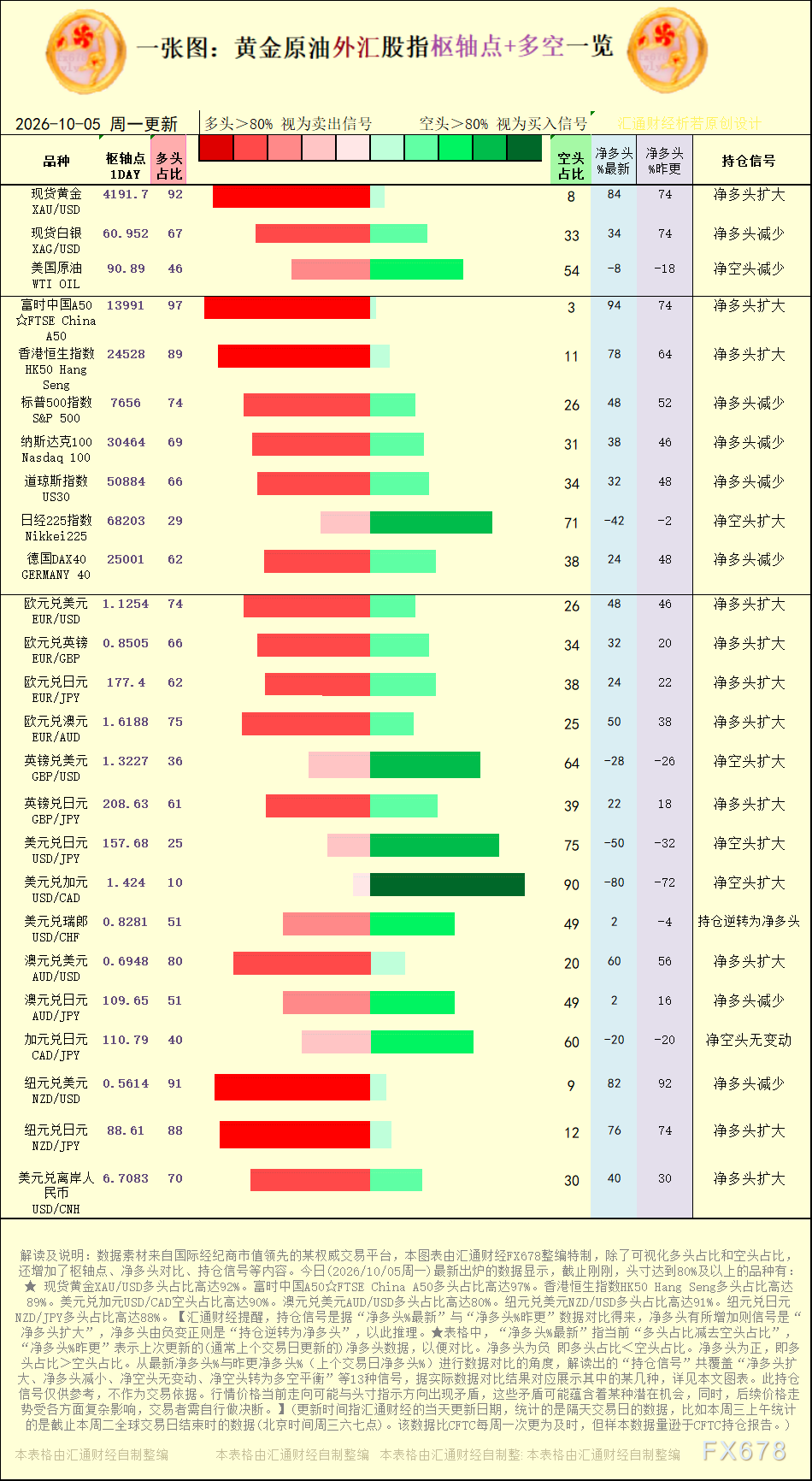 一张图：2026年10月5日黄金原油外汇股指“枢纽点+多空持仓信号”一览
