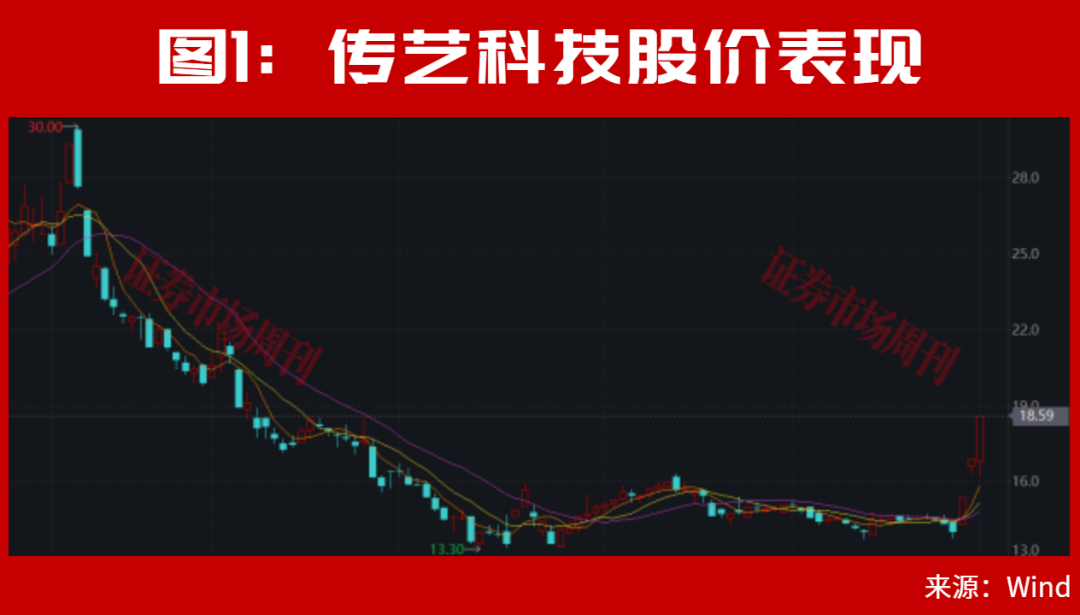 A股，离反弹不远了？002866、002058！均收出低位3个连续涨停！