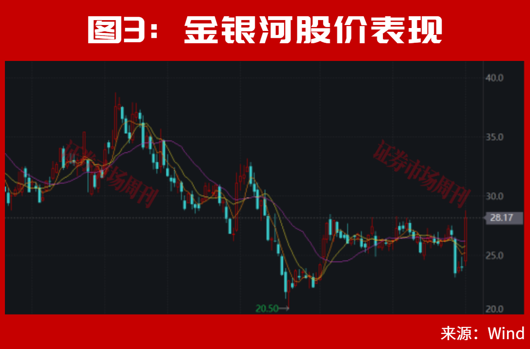 A股，离反弹不远了？002866、002058！均收出低位3个连续涨停！