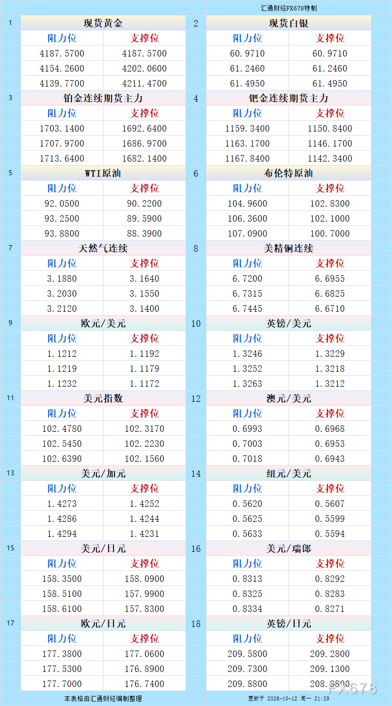 10月12日美市更新支撑阻力：18品种支撑阻力(金银铂钯原油天然气铜及十大货币对)