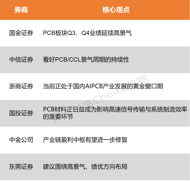 PCB牛股业绩大幅预增!龙头三季报密集预喜行业景气度有望持续攀升(图1)