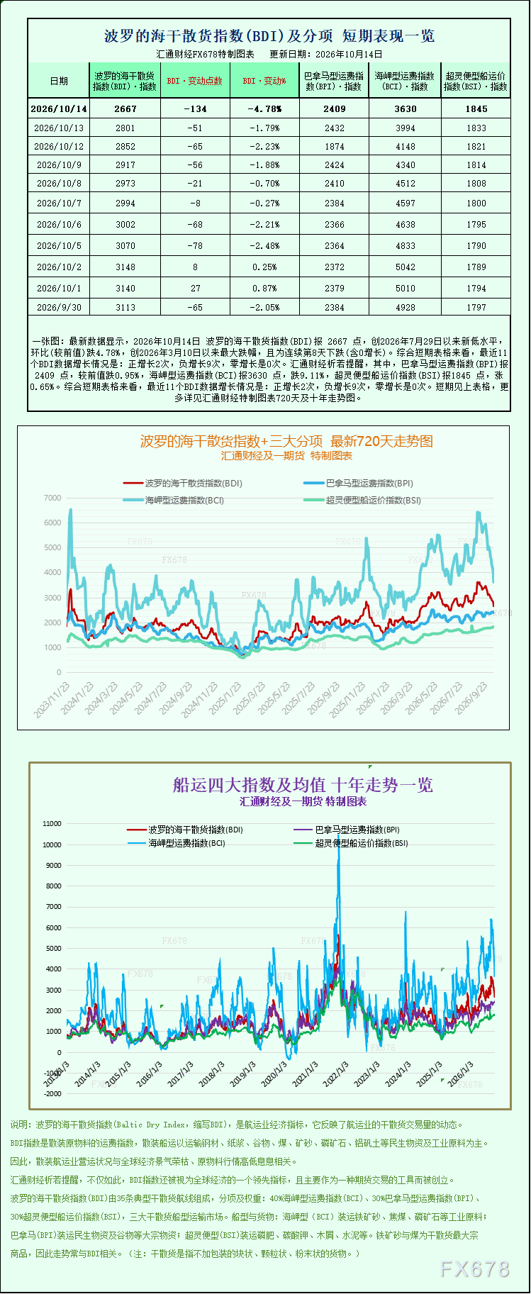 一张图：波罗的海指数跌至两个多月低点，大型船舶运费走弱