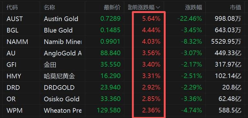 美股异动丨黄金股盘前集体反弹，Austin Gold涨5.6%，现货黄金突破4160美元