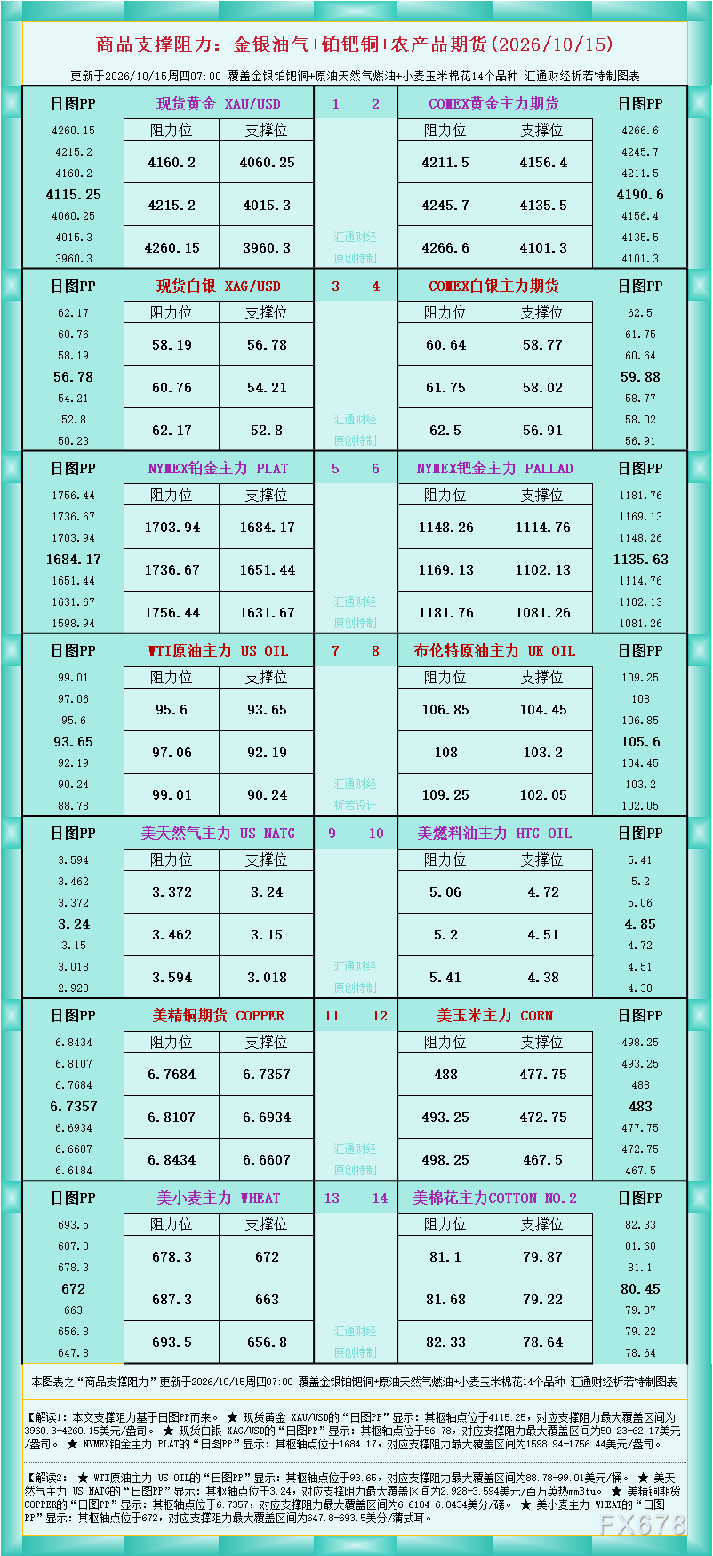 一张图看商品支撑阻力：金银油气+铂钯铜农产品期货(2026年10月15日)