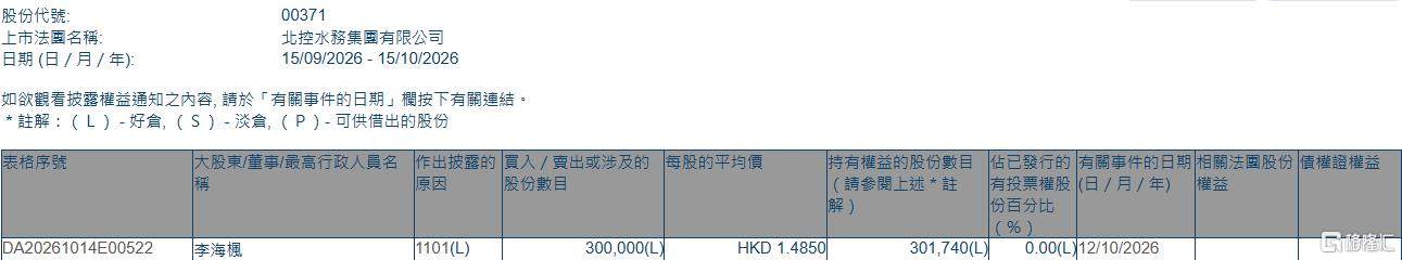 北控水务集团(00371.HK)获执行董事李海枫增持30万股