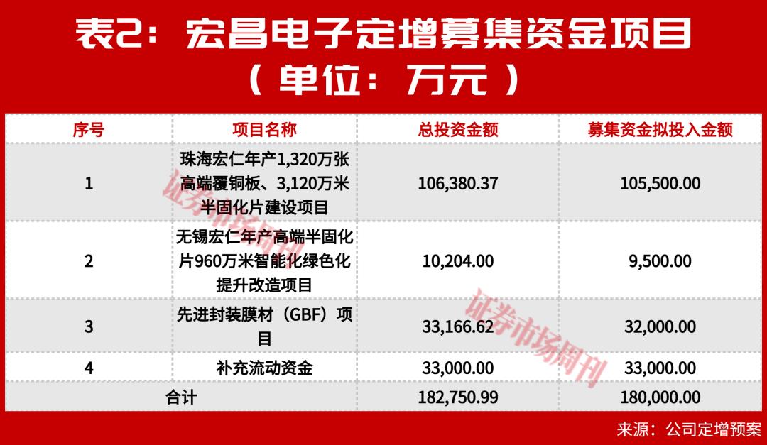 多家覆铜板企业定增冲高端，谁能跻身第一梯队？