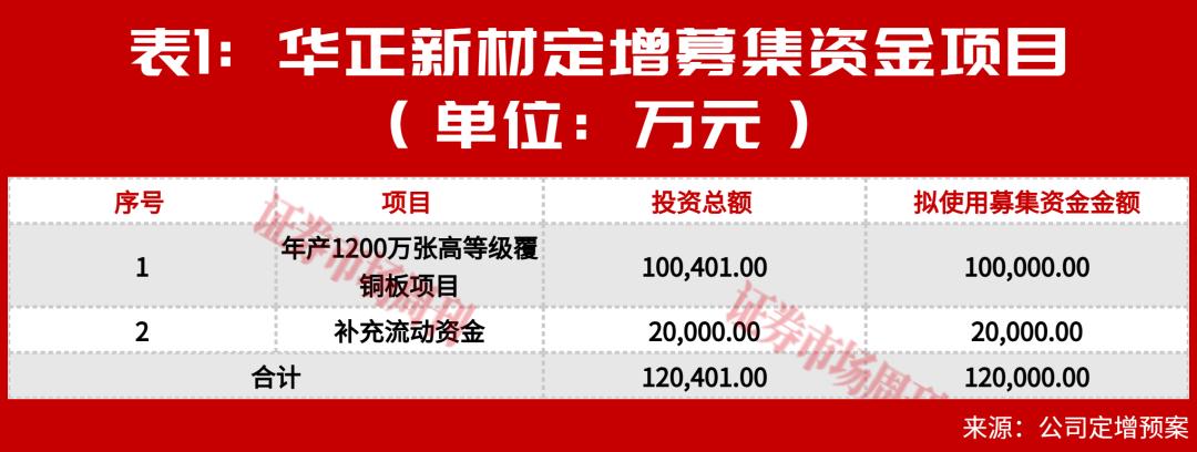 多家覆铜板企业定增冲高端，谁能跻身第一梯队？