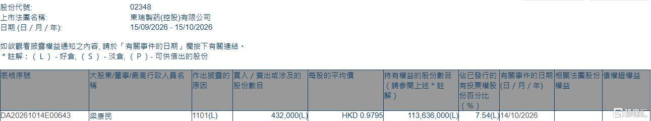 东瑞制药(02348.HK)获非执行董事梁康民增持43.2万股