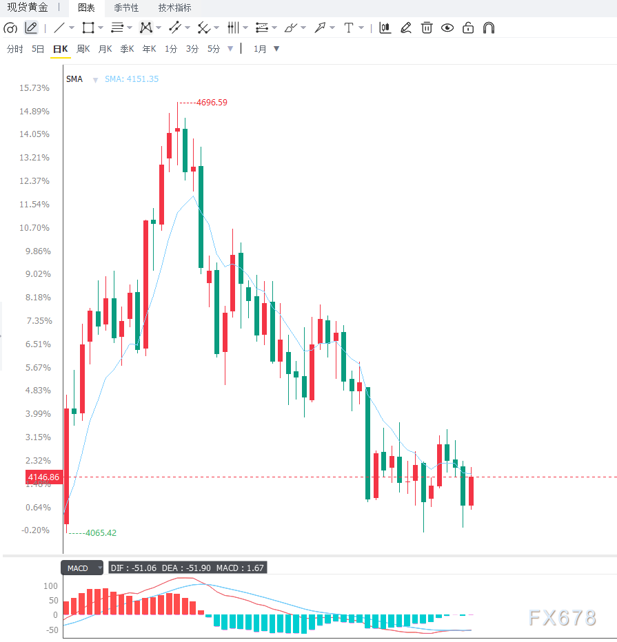 美国9月CPI超预期施压金价进一步回落，重要支撑附近，等待方向选择
