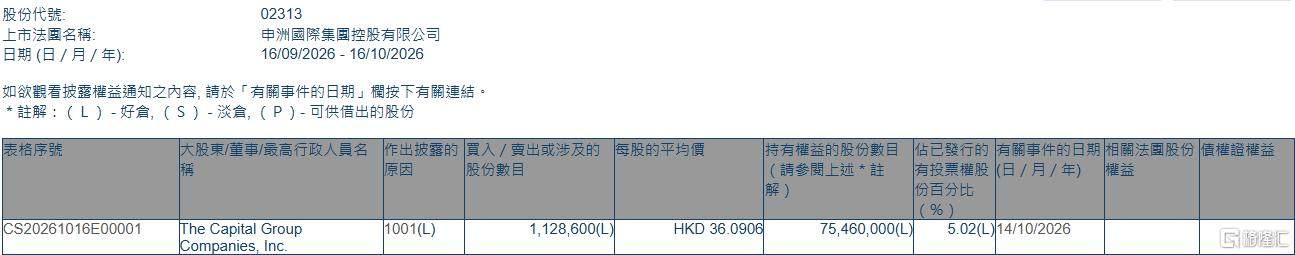 申洲国际(02313.HK)获The Capital Group增持112.86万股