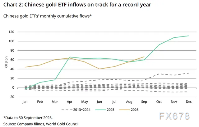 世界黄金协会：中国逢金价回调大举购金，ETF持仓创历史新高