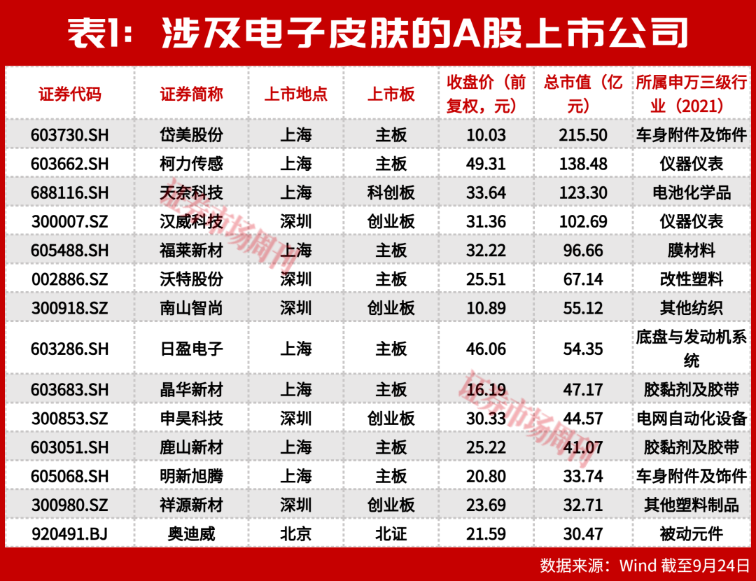 电子皮肤商业化元年：A股14家公司抢占百亿新风口
