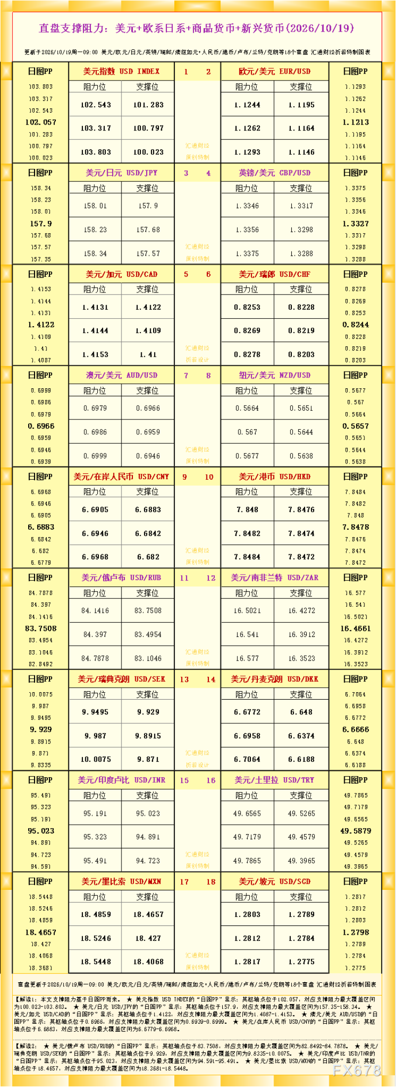 一张图看18个直盘外汇支撑阻力：美元+欧系日系+商品货币+新兴货币(2026年10月19日)