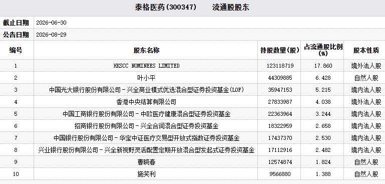 泰格医药实控人叶小平和曹晓春被罚 为兴全基金重仓股