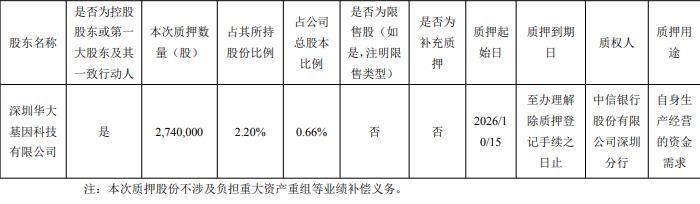 华大基因控股股东累计质押9549万股 占其持股比例73%