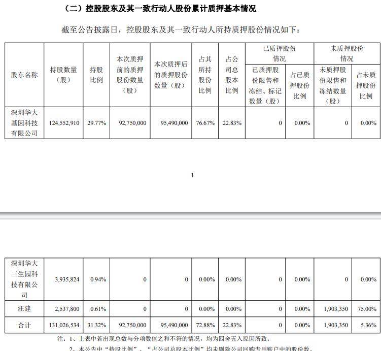 华大基因控股股东累计质押9549万股 占其持股比例73%