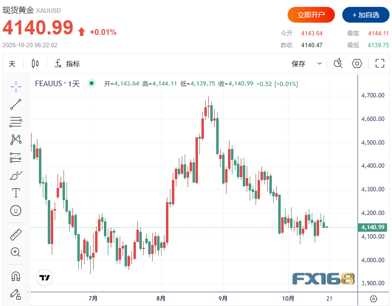 黄金收评：金价突然跳水！美联储12月加息概率逼近90%，4100美元关口危险了？