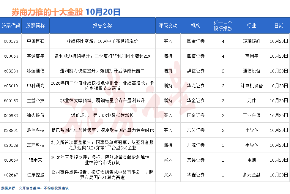 10月20日券商今日金股:4份研报力推一股(名单)(图1)