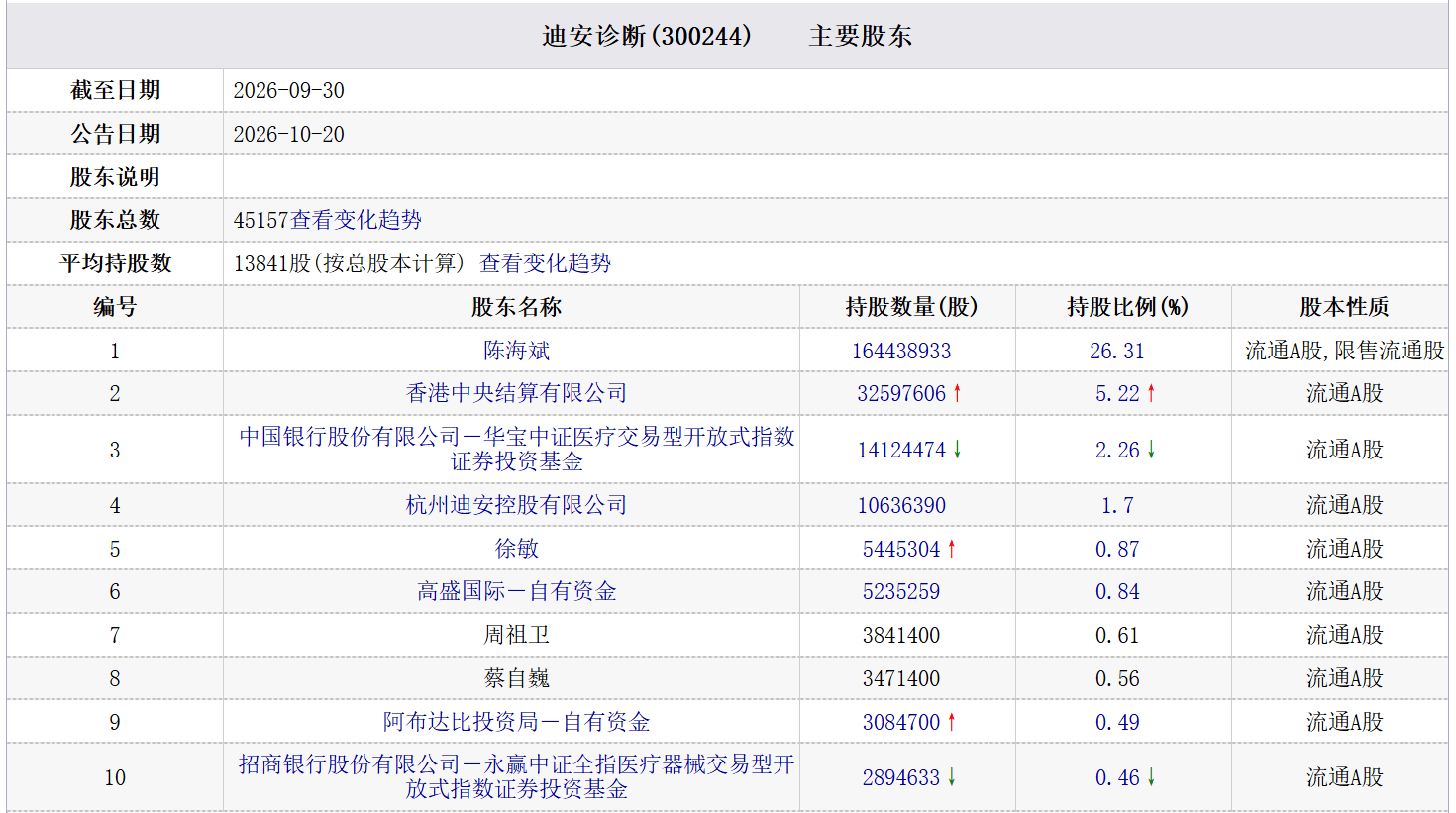 迪安诊断被责令改正董秘收警示函 华宝基金为第三大股东