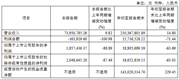 龙图光罩前三季净利降63.69% 2024年上市国泰海通保荐